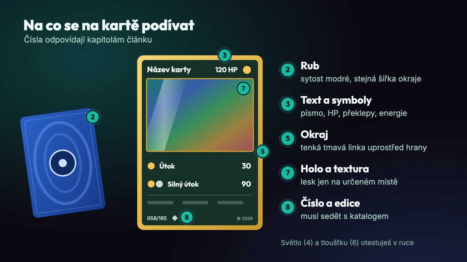 Schéma Pokémon karty s očíslovanými místy ke kontrole: rub, text a symboly, okraj, holo a textura, číslo a edice